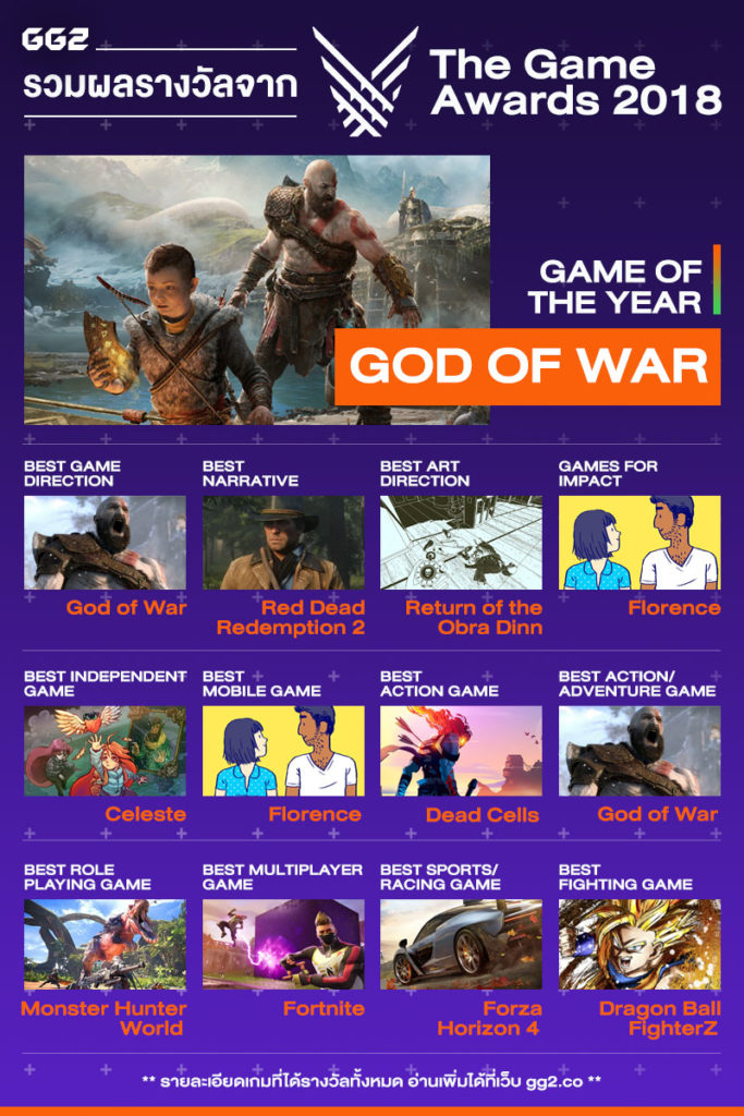 รวมผลรางวัลจากเวที The Game Awards 2018! God Of War คว้ารางวัลใหญ่ Game of  the Year - GG2