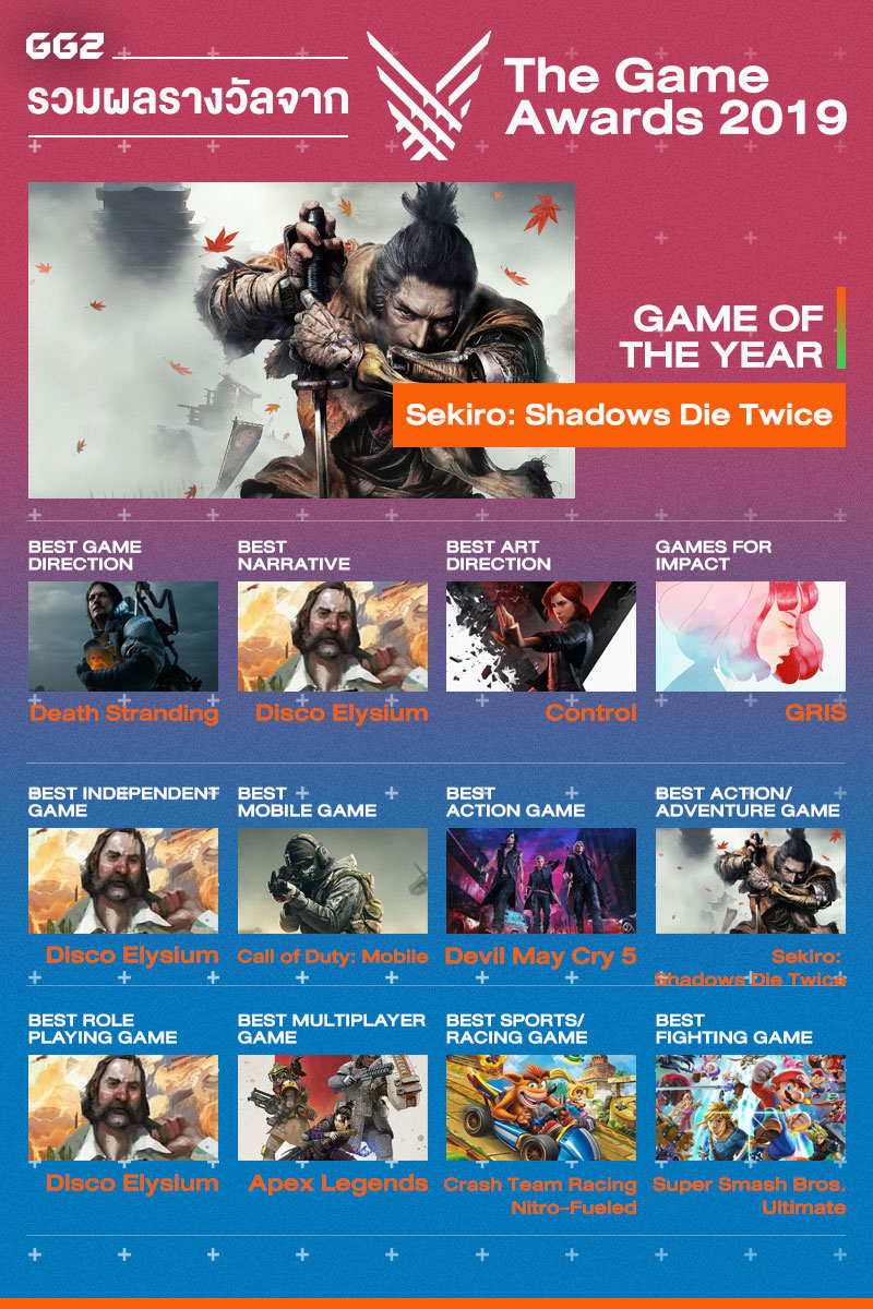 รวมผลรางวัลจากเวที The Game Awards 2019 - GG2